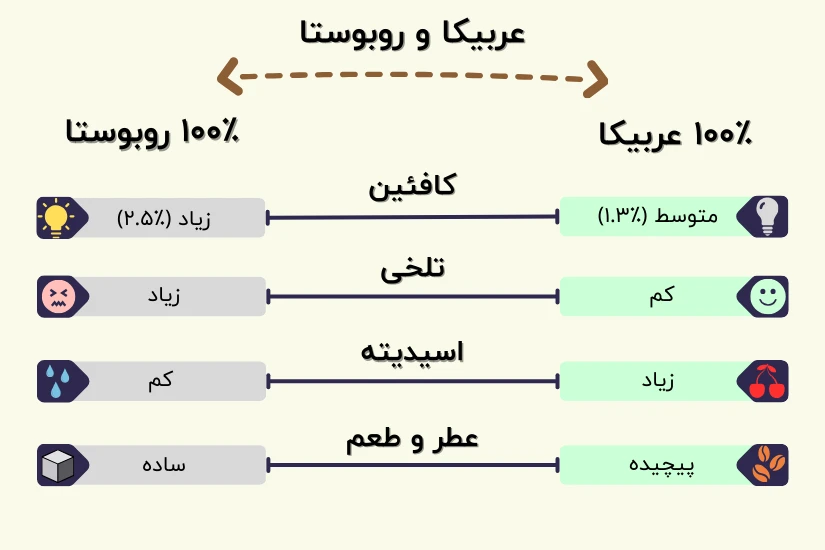 مقایسه تفاوت های اصلی قهوه عربیکا و روبوستا