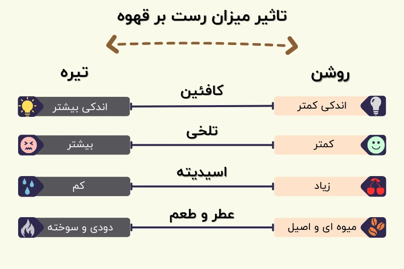 تاثیر رست و برشتگی قهوه بر ویژگی های آن